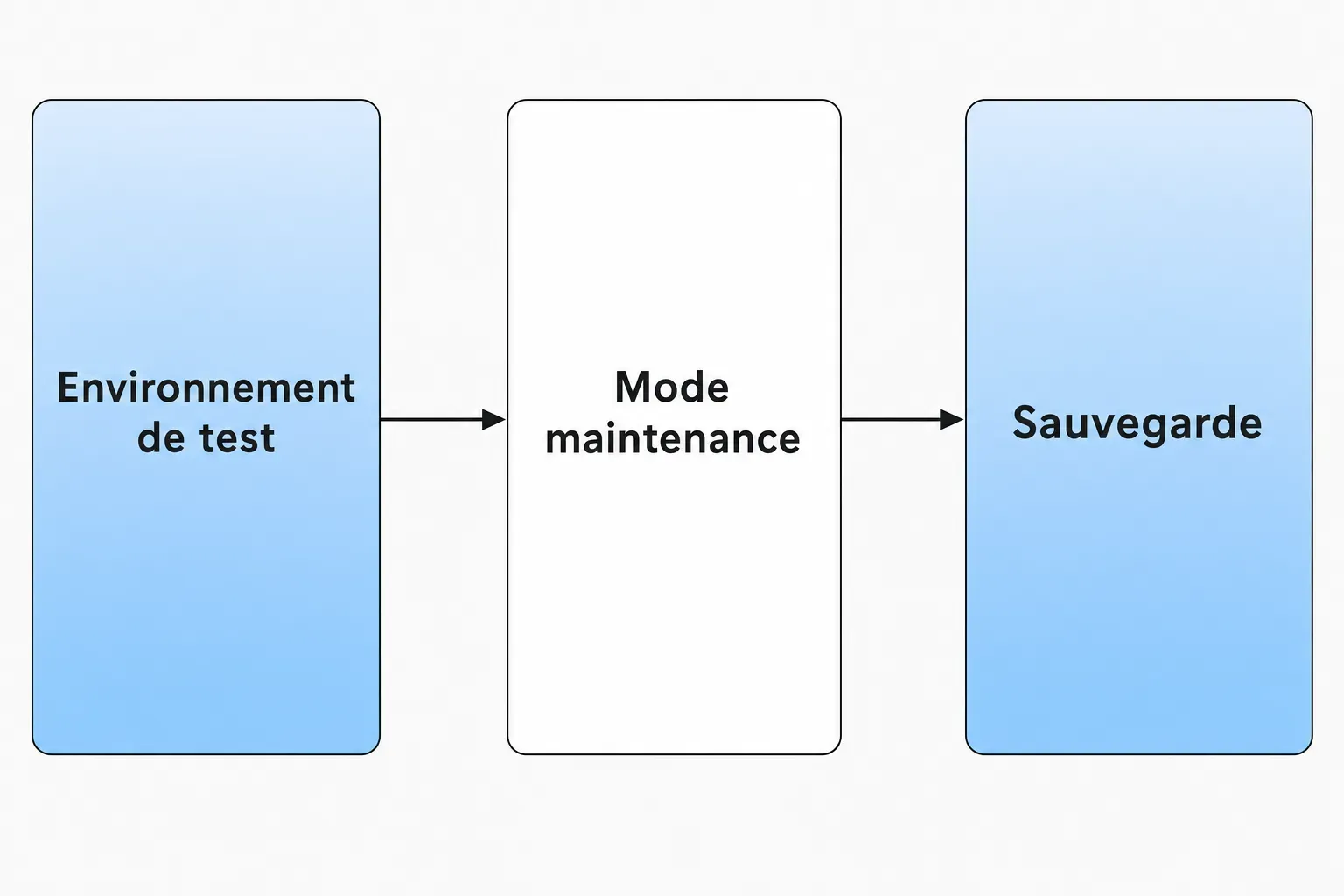 Diagramme de flux montrant le chemin d’un environnement de test vers le mode maintenance puis vers la sauvegarde, avec trois blocs reliés par des flèches. Intègre le concept « maintenance mensuelle site prestashop » si possible.