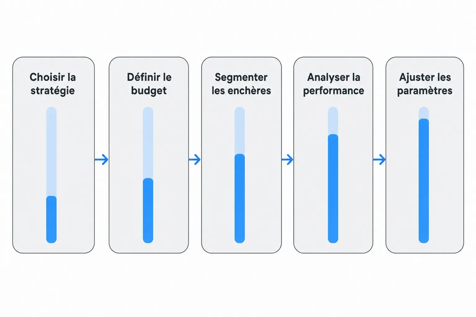 Diagramme illustrant les étapes d’optimisation d’une campagne Google Shopping : choisir la stratégie, définir le budget, segmenter les enchères, analyser la performance et ajuster les paramètres, pour optimiser une campagne google shopp.