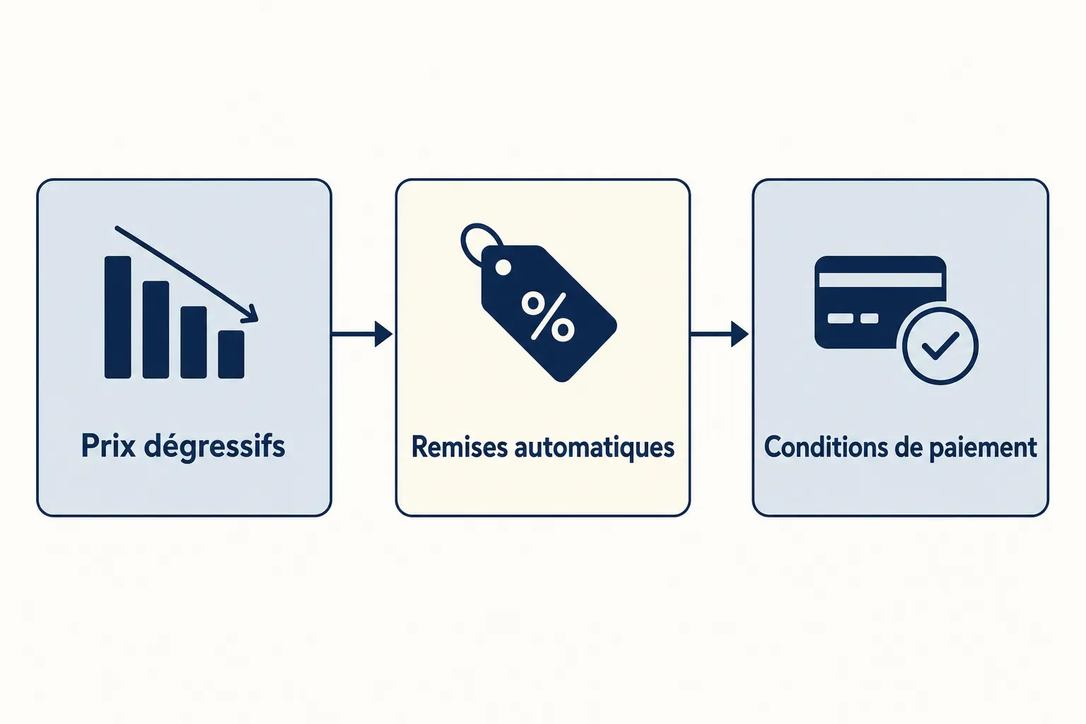 Diagramme illustrant un flux tarifaire: prix dégressifs → remises automatiques → conditions de paiement, lié au concept de prestashop b2b.