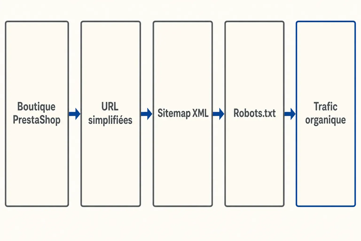 Flux SEO: Boutique PrestaShop → URL simplifiées → Sitemap XML → Robots.txt → Trafic organique. Hypothèse: stratégie contenu prestashop e-commerce adaptée.