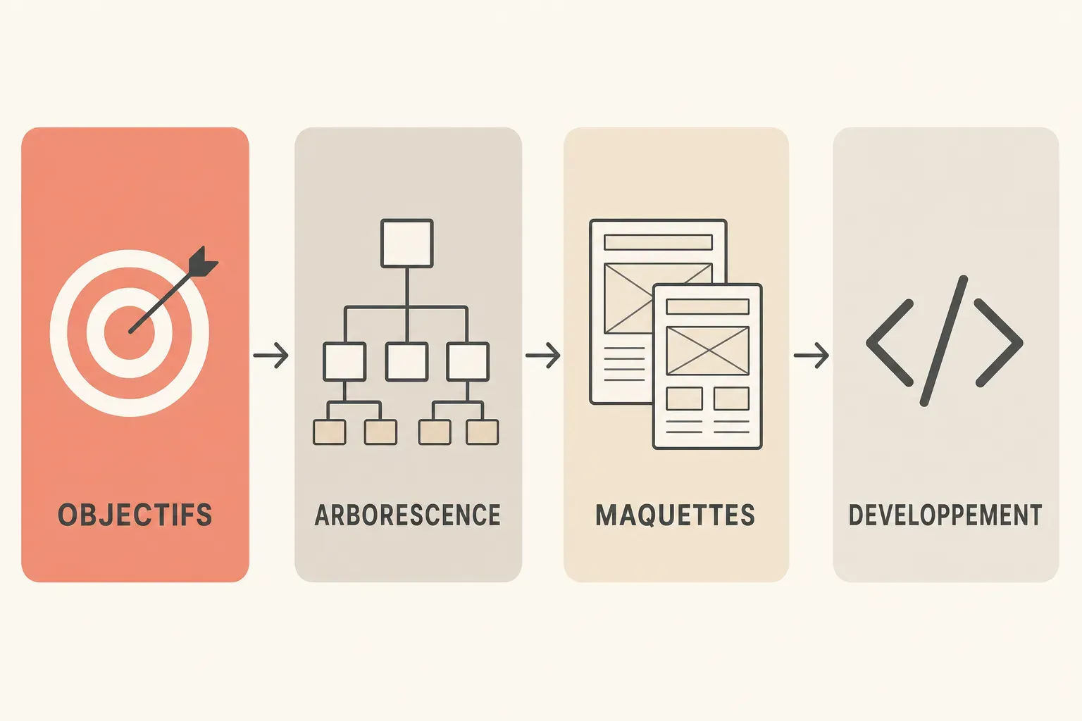 Processus de création numérique: objectifs → arborescence → maquettes → développement, illustrant une agence web Vannes.
