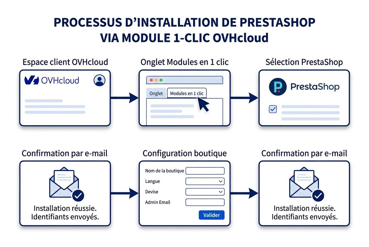 Processus d’installation de PrestaShop via module 1-Clic OVHcloud, étape par étape, pour installer prestashop sur ovh.