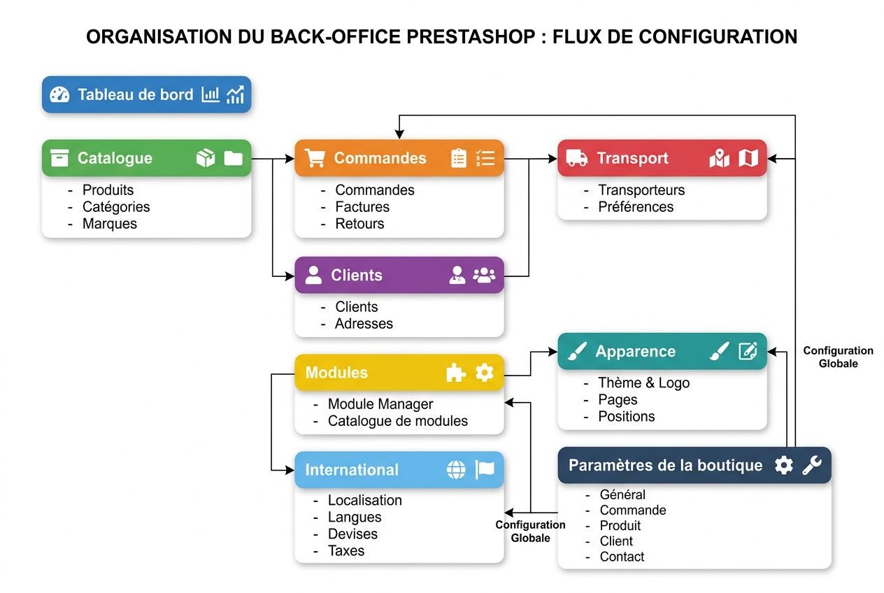 Schéma d’organisation du back-office PrestaShop : flux de configuration avec modules, catalogue, commandes, transport et apparence. commentaire sur gestion globale et paramètres boutique. Integrates keyword: "comment utiliser prestashop facilement" should be natural. But alt text must describe image and include keyword if fits. We'll craft: "Schéma montrant comment utiliser prestashop facilement via le flux de configuration du back-office : catalogue, commandes, clients, modules, apparence et paramètres de la boutique." Ensure under 125 chars. Let's count: "Schéma montrant comment utiliser prestashop facilement via le flux de configuration du back-office : catalogue, commandes, clients, modules, apparence et paramètres de la boutique." That's long. Let's shorten. "Schéma du back-office PrestaShop: comment utiliser prestashop facilement avec flux de configuration (catalogue, commandes, clients, modules, apparence)." Okay length. Provide final. Schéma du back-office PrestaShop: comment utiliser prestashop facilement avec flux de configuration (catalogue, commandes, clients, modules, apparence).
