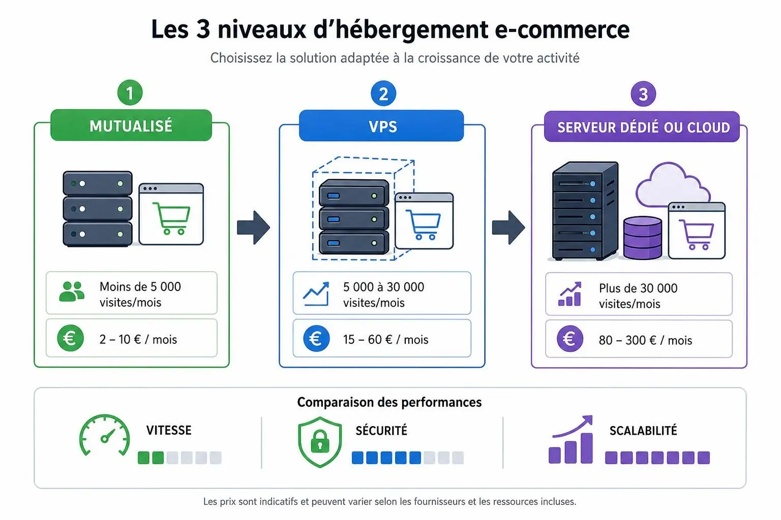 Les 3 niveaux d’hébergement e-commerce: mutualisé, VPS et serveur dédié ou cloud avec icônes et chiffres indicatifs, vitesse, sécurité et scalabilité. Meilleur hébergeur pour un site e-commerce.
