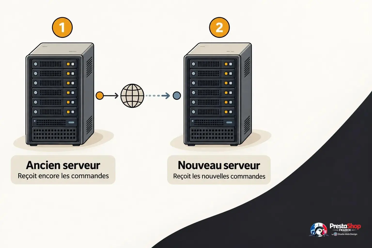 Animation montrant deux serveurs avec flèche indiquant le passage de l’ancien serveur au nouveau lors du basculement.