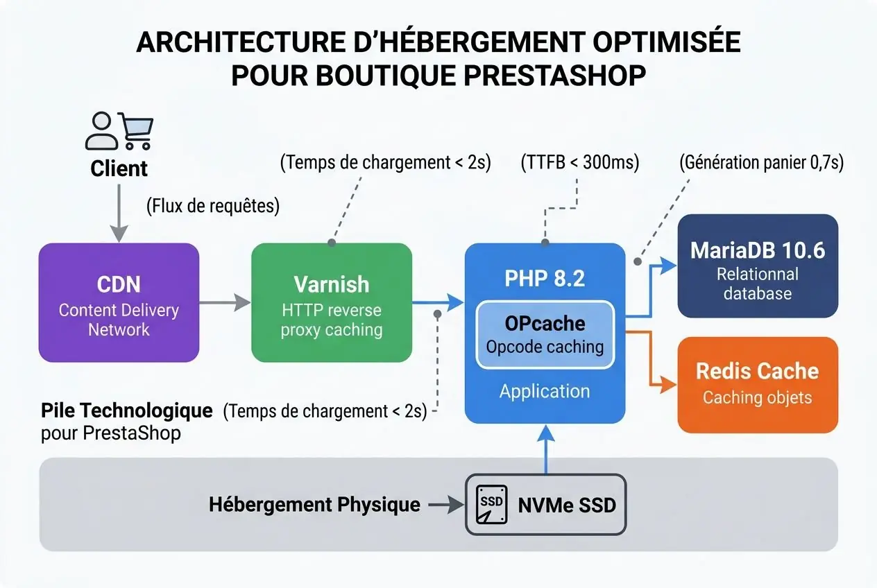 Architecture d'hébergement optimisée pour boutique Prestashop, avec CDN, Varnish, PHP 8.2 et cache OPcache, stockage NVMe SSD.