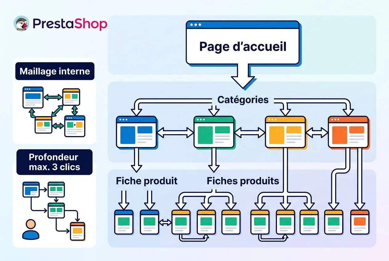 Audit seo boutique prestashop : schéma d’organisation PrestaShop montrant page d’accueil, catégories, fiches produit et maillage interne