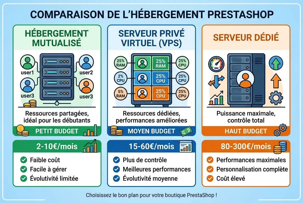 Comparaison de l’hébergement Prestashop : mutualisé, VPS et dédié avec coûts et performances illustrées pour une migration hébergement boutique en ligne.