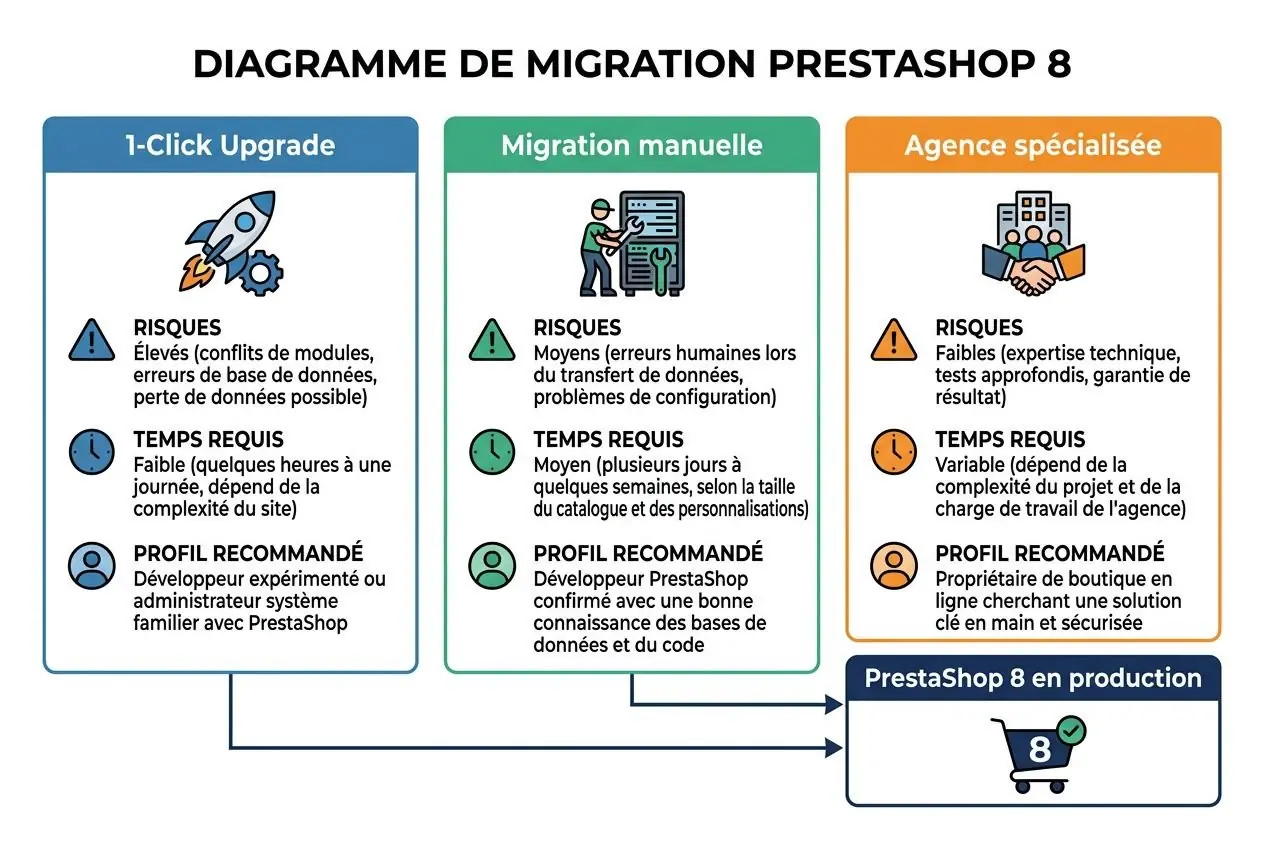 Diagramme de migration PrestaShop 8 montrant 1-Click Upgrade, migration manuelle et agence, avec PrestaShop 8 en production; référence à la mise à jour prestashop 1.7 vers 8.