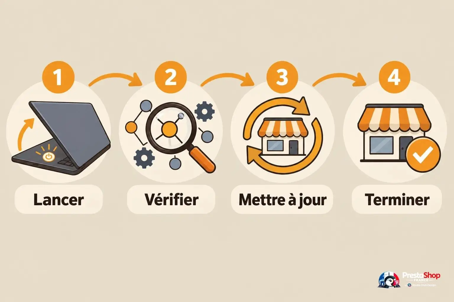 Une infographie montrant quatre étapes illustrées: lancer, vérifier, mettre à jour et terminer, avec des icônes représentant un