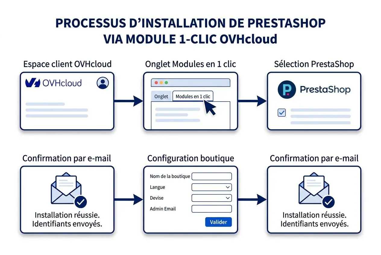 Processus d’installation de PrestaShop via module 1-Clic OVHcloud, étape par étape, pour installer prestashop sur ovh.