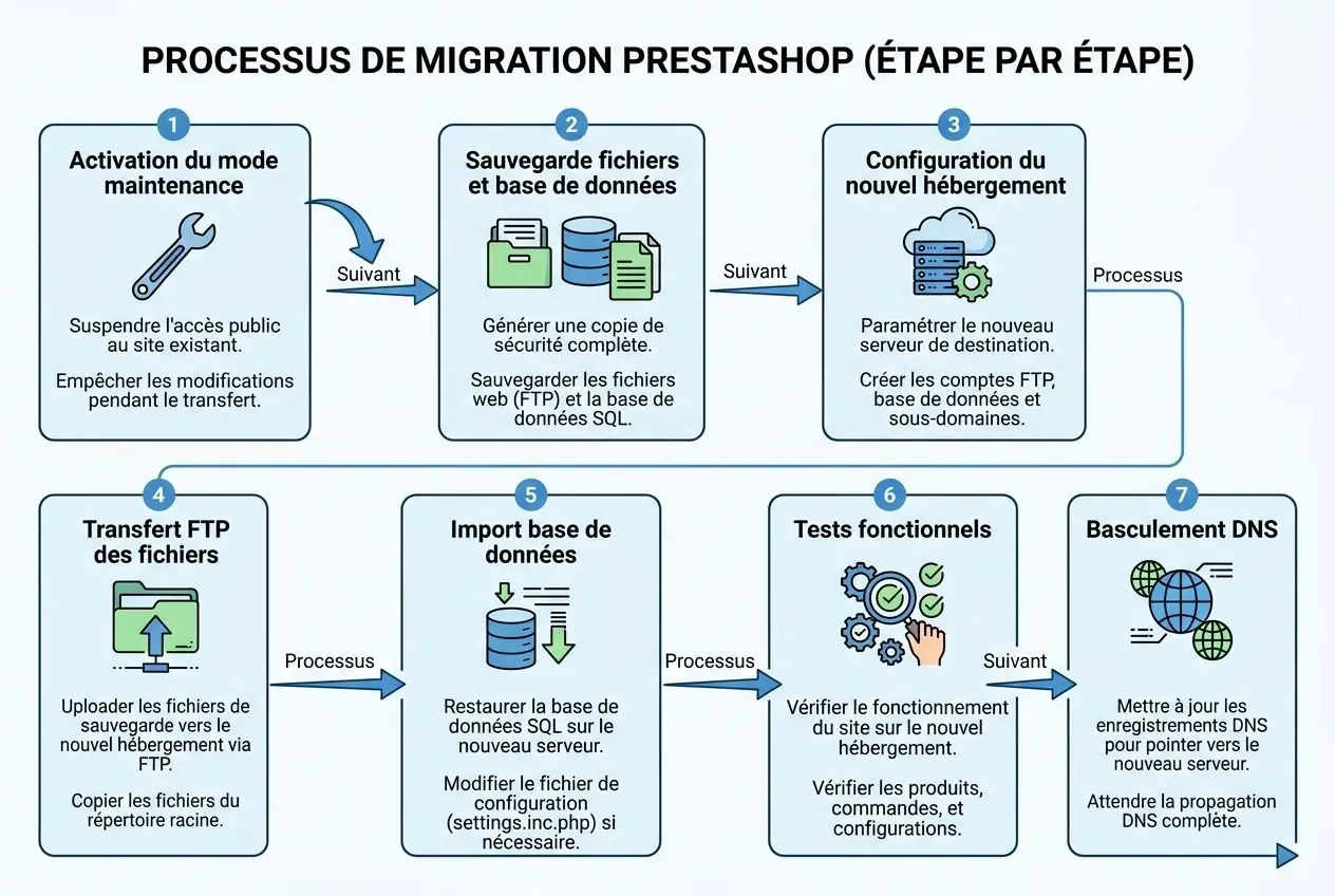 Processus de migration Prestashop étape par étape avec étapes de sauvegarde, configuration, transfert FTP et tests. Migration hébergement boutique en ligne décrite visuellement.