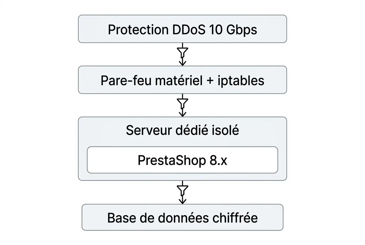 Protection DDoS 10 Gbps vers pare-feu + iptables, serveur dédié isolé PrestaShop 8.x, base de données chiffrée, sécurité boutique prestashop protection.
