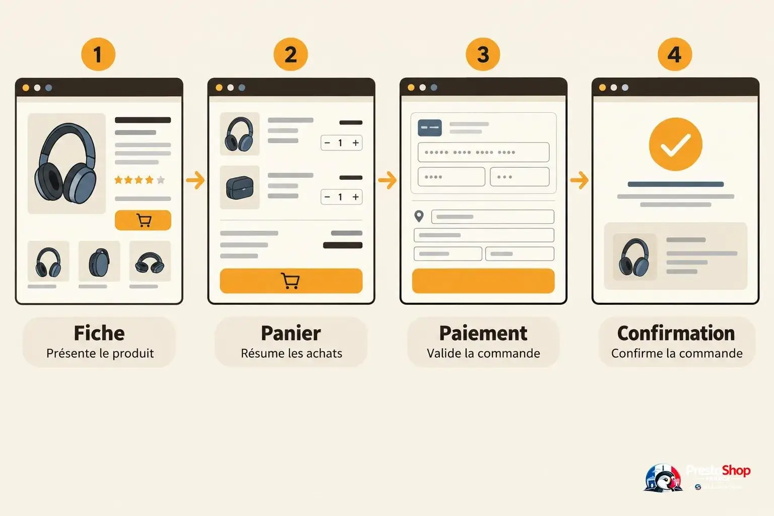 Quatre étapes illustrées: fiche produit, panier, paiement et confirmation.