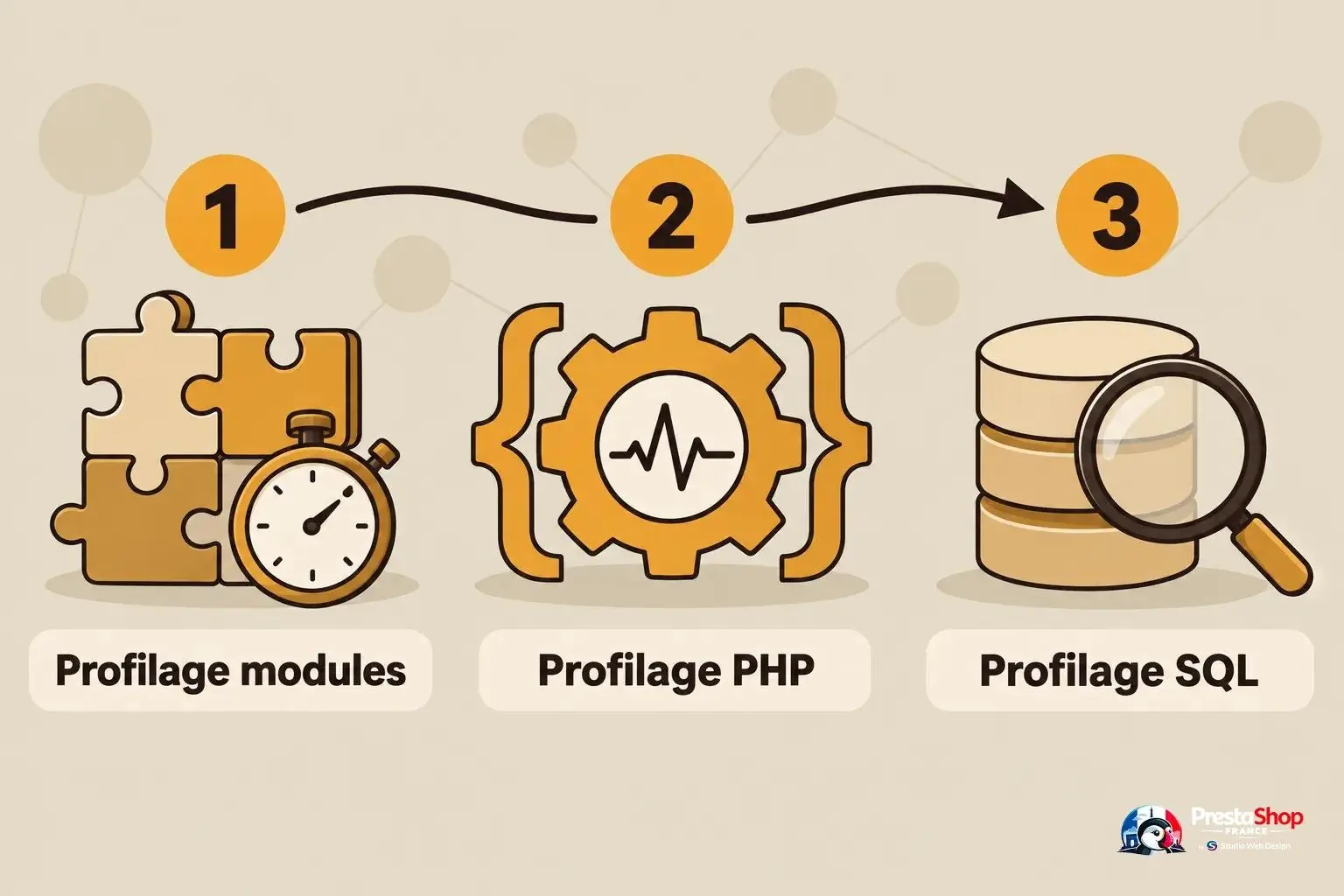 Trois icônes illustrent les étapes de profilage: modules, PHP et SQL.